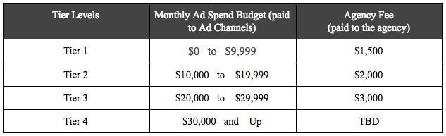 ppc monthly budget